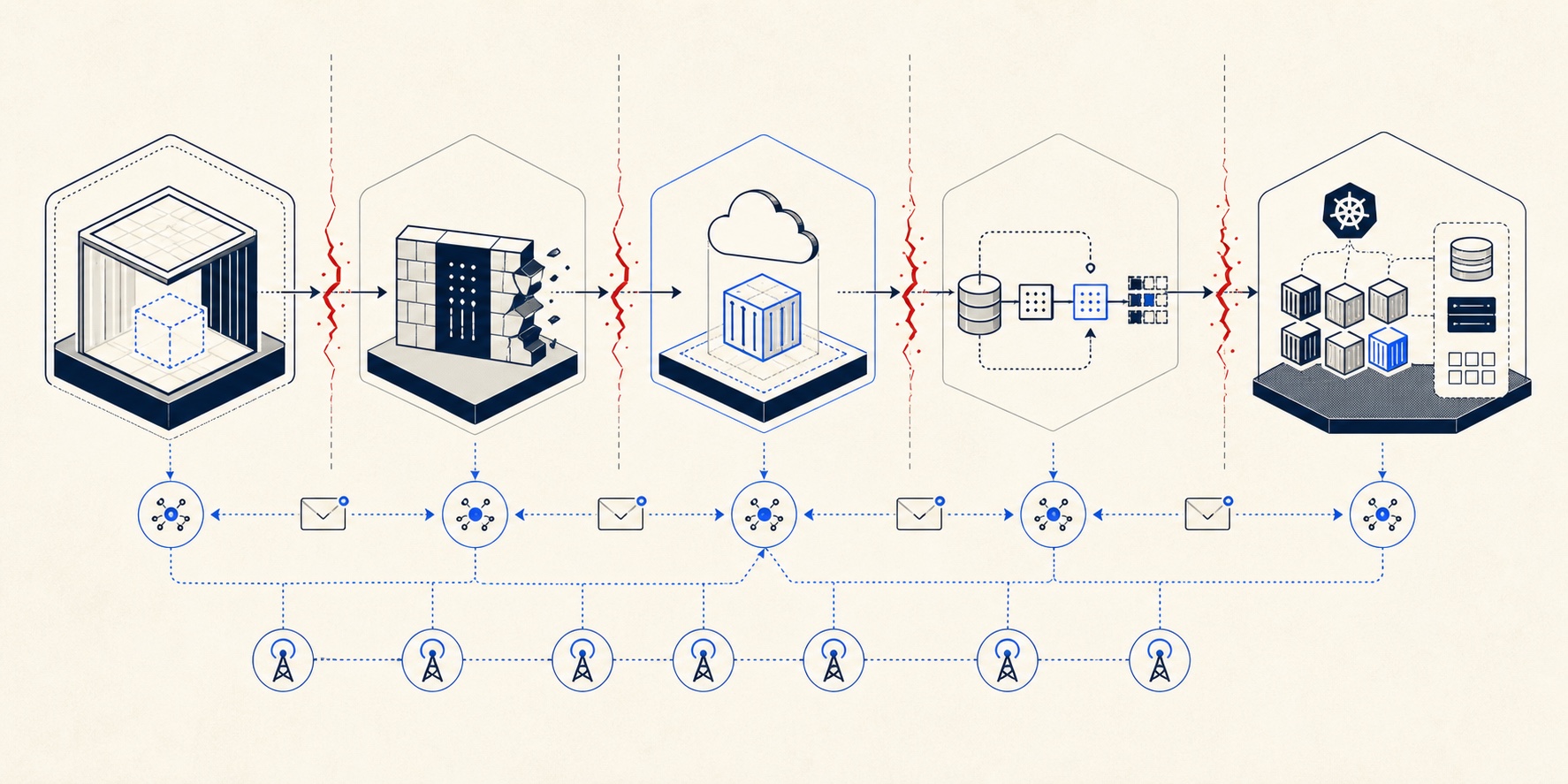 Attack-path diagram showing an AI evaluation crossing five trust boundaries: its sandbox, a breached package proxy, a public code-execution launchpad, Hugging Face dataset processing, and Kubernetes production systems. A separate lower network shows messages and public relay services connecting activity across stages.